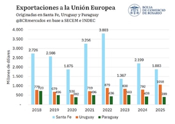 Santa Fe aporta uno de cada tres dólares que Argentina exporta a la Unión Europea