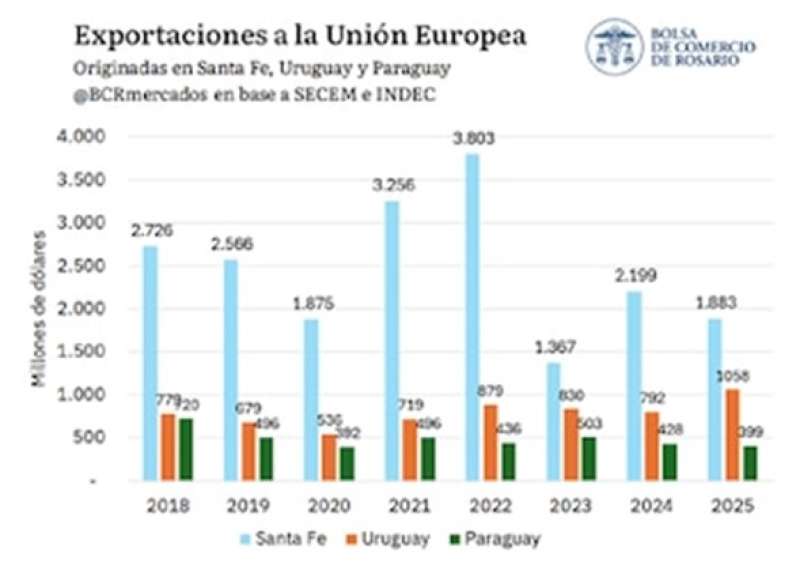 Santa Fe aporta uno de cada tres dólares que Argentina exporta a la Unión Europea